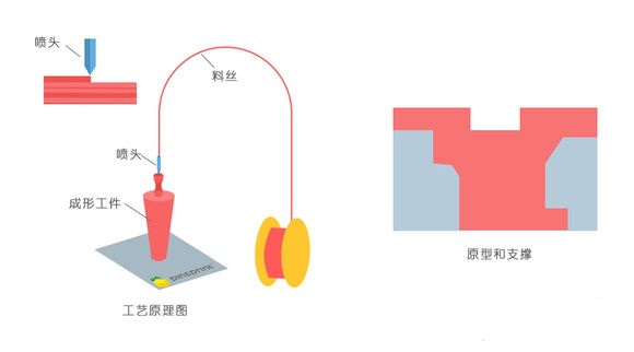 一常見3D打印技術(shù)FDM、SLS、SLA原理及優(yōu)缺點分析